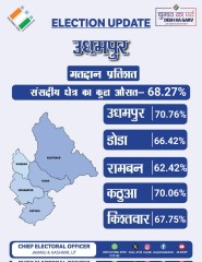 उधमपुर संसदीय क्षेत्र में मौसम की मार रही बेअसर, 68.27 प्रतिशत मतदान