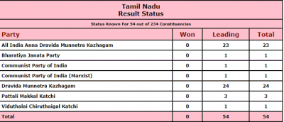 तमिलनाडु विधानसभा चुनाव: शुरुआती रुझान में द्रमुक को बढ़त