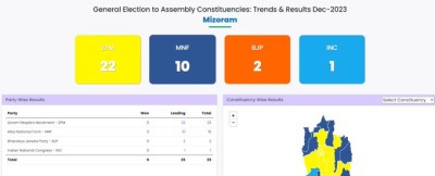 मिज़ोरम चुनाव 2023: चुनाव आयोग के रुझानों के अनुसार ZPM-22, MNF-10, BJP- 2 और कांग्रेस-1 सीट से आगे चल रही है।