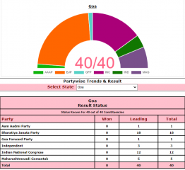गोवा की सभी 40 सीटों पर आधिकारिक रुझान में भाजपा 18, और कांग्रेस 12 सीटों पर आगे है।